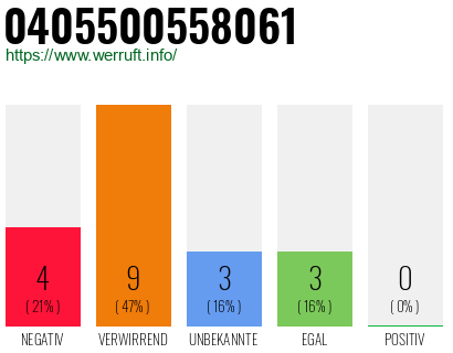 Rufnummer 0405500558061 Telefonnummer 0405500558061