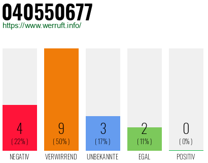Rufnummer 040550677 Telefonnummer 040550677