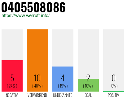 Rufnummer 0405508086 Telefonnummer 0405508086