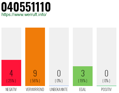 Rufnummer 040551110 Telefonnummer 040551110