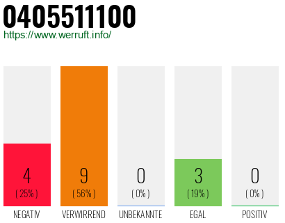 Rufnummer 0405511100 Telefonnummer 0405511100