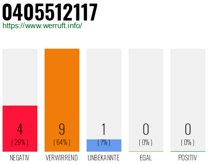 Rufnummer 0405512117 Telefonnummer 0405512117