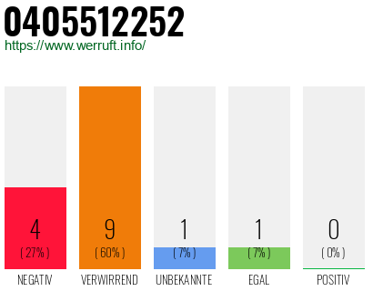 Rufnummer 0405512252 Telefonnummer 0405512252