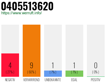 Rufnummer 0405513620 Telefonnummer 0405513620