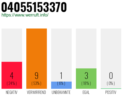 Rufnummer 04055153370 Telefonnummer 04055153370