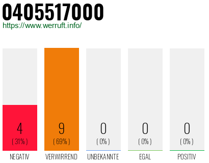 Rufnummer 0405517000 Telefonnummer 0405517000