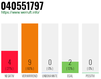 Rufnummer 040551797 Telefonnummer 040551797