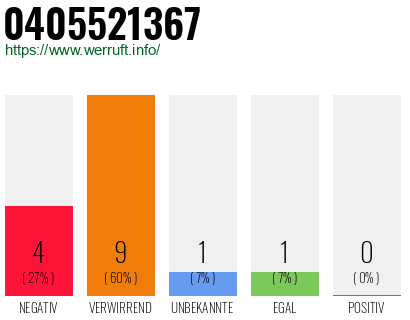 Rufnummer 0405521367 Telefonnummer 0405521367