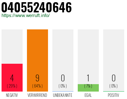 Rufnummer 04055240646 Telefonnummer 04055240646