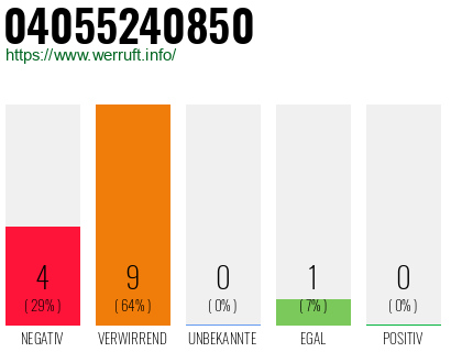 Rufnummer 04055240850 Telefonnummer 04055240850