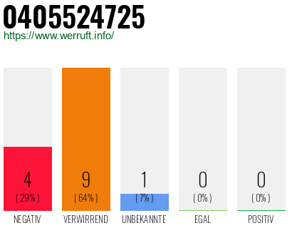 Rufnummer 0405524725 Telefonnummer 0405524725