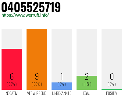 Rufnummer 0405525719 Telefonnummer 0405525719