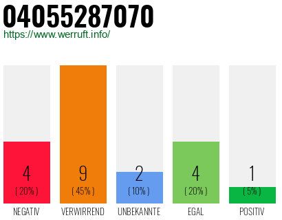 Rufnummer 04055287070 Telefonnummer 04055287070