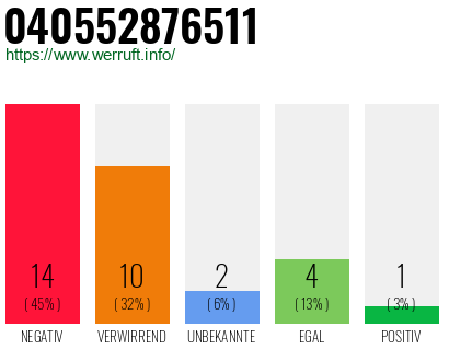 Rufnummer 040552876511 Telefonnummer 040552876511