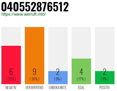 Rufnummer 040552876512 Telefonnummer 040552876512