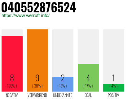 Rufnummer 040552876524 Telefonnummer 040552876524