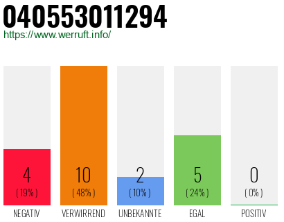 Rufnummer 040553011294 Telefonnummer 040553011294