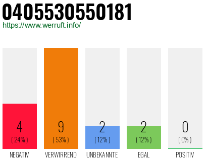 Rufnummer 0405530550181 Telefonnummer 0405530550181