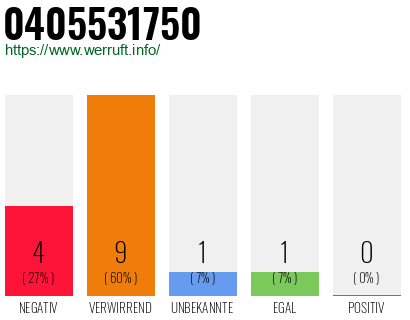 Rufnummer 0405531750 Telefonnummer 0405531750