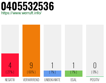 Rufnummer 0405532536 Telefonnummer 0405532536