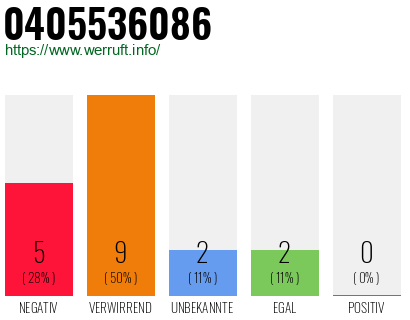 Rufnummer 0405536086 Telefonnummer 0405536086
