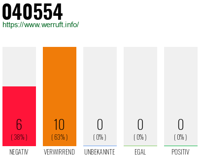 Rufnummer 040554 Telefonnummer 040554