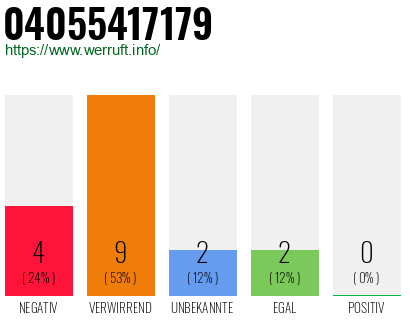Rufnummer 04055417179 Telefonnummer 04055417179