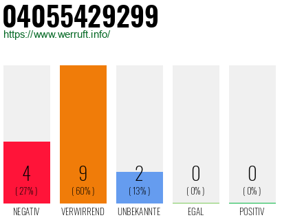 Rufnummer 04055429299 Telefonnummer 04055429299