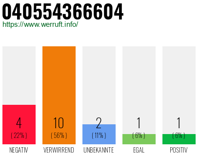 Rufnummer 040554366604 Telefonnummer 040554366604