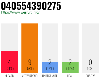 Rufnummer 040554390275 Telefonnummer 040554390275