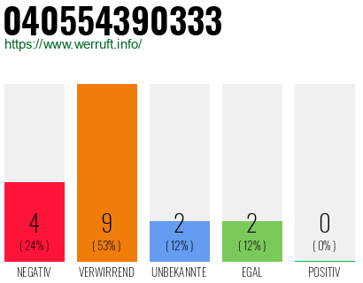 Rufnummer 040554390333 Telefonnummer 040554390333