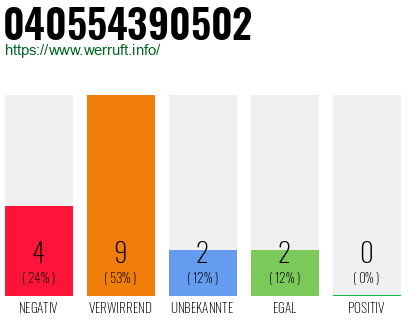 Rufnummer 040554390502 Telefonnummer 040554390502