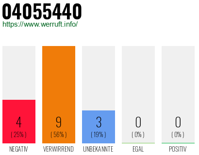 Rufnummer 04055440 Telefonnummer 04055440
