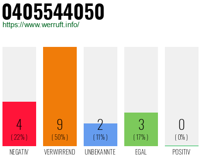 Rufnummer 0405544050 Telefonnummer 0405544050