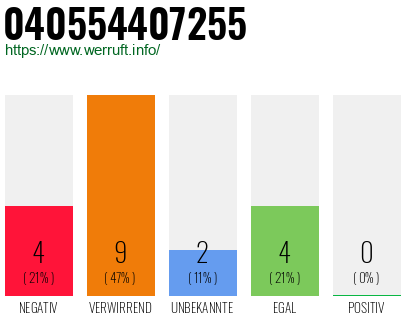 Rufnummer 040554407255 Telefonnummer 040554407255