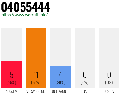 Rufnummer 04055444 Telefonnummer 04055444