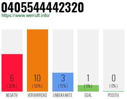 Rufnummer 0405544442320 Telefonnummer 0405544442320