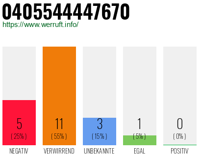 Rufnummer 0405544447670 Telefonnummer 0405544447670