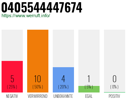 Rufnummer 0405544447674 Telefonnummer 0405544447674