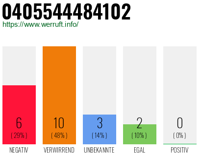 Rufnummer 0405544484102 Telefonnummer 0405544484102