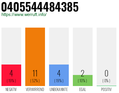 Rufnummer 0405544484385 Telefonnummer 0405544484385