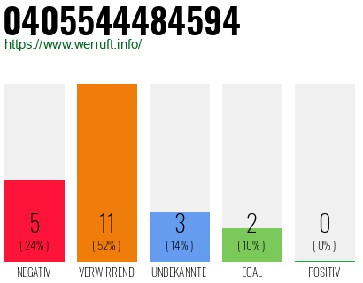Rufnummer 0405544484594 Telefonnummer 0405544484594