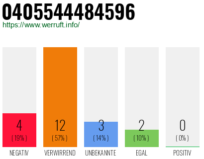Rufnummer 0405544484596 Telefonnummer 0405544484596