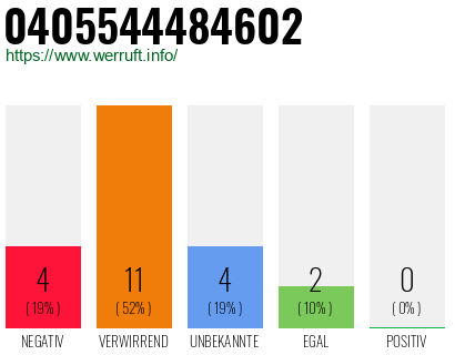 Rufnummer 0405544484602 Telefonnummer 0405544484602