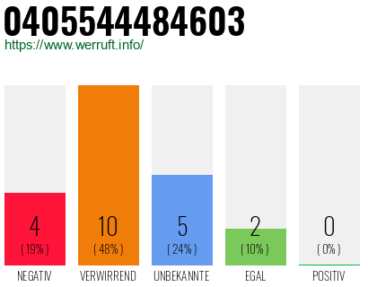 Rufnummer 0405544484603 Telefonnummer 0405544484603