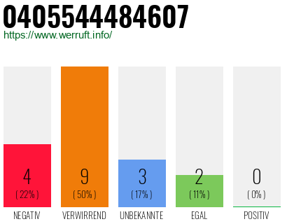 Rufnummer 0405544484607 Telefonnummer 0405544484607