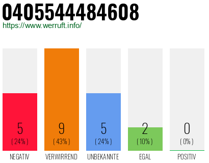 Rufnummer 0405544484608 Telefonnummer 0405544484608