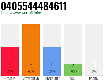 Rufnummer 0405544484611 Telefonnummer 0405544484611