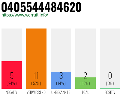 Rufnummer 0405544484620 Telefonnummer 0405544484620