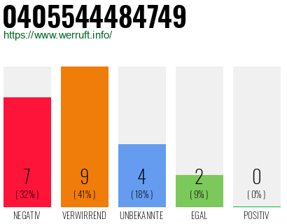 Rufnummer 0405544484749 Telefonnummer 0405544484749